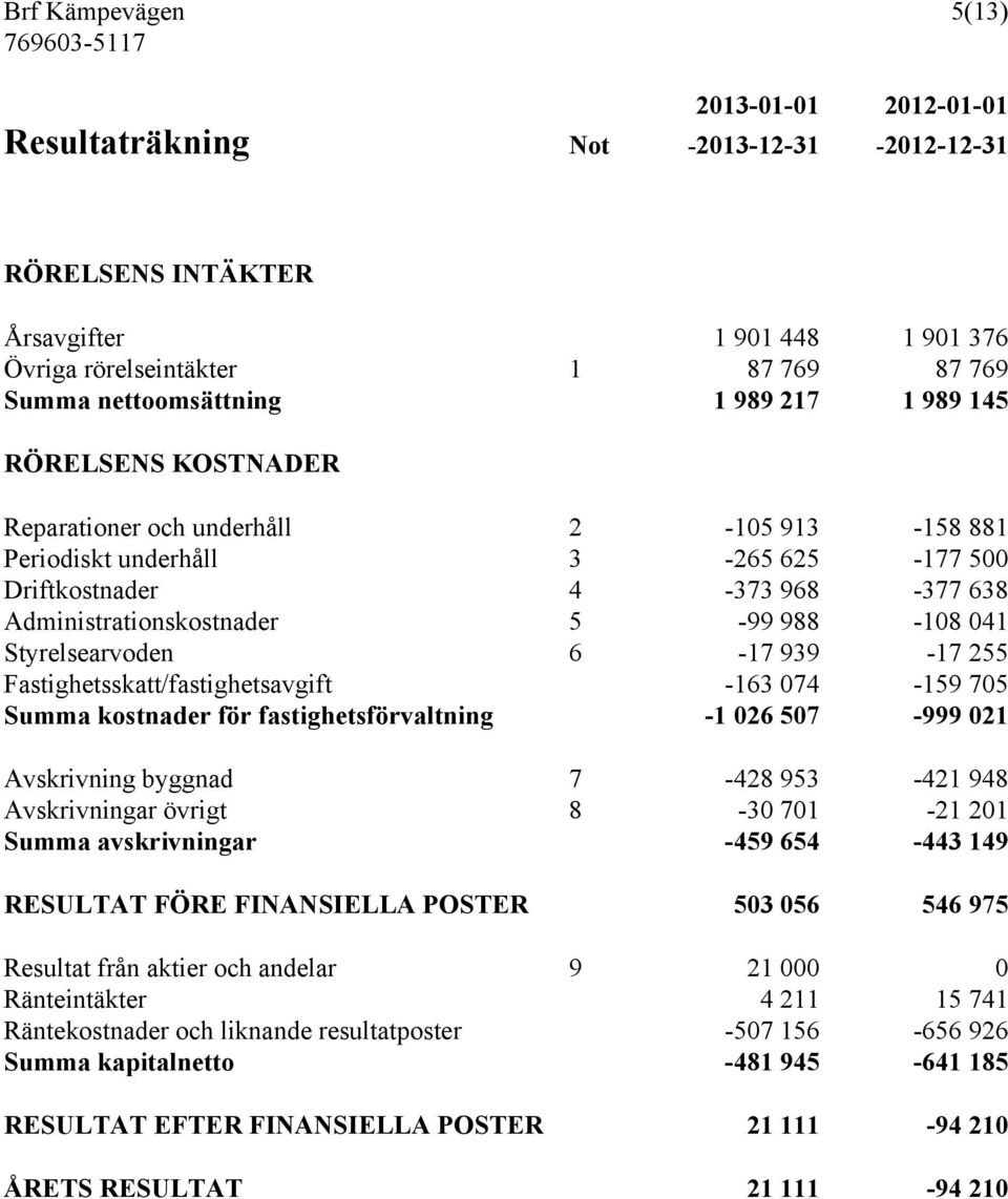 Styrelsearvoden 6-17 939-17 255 Fastighetsskatt/fastighetsavgift -163 074-159 705 Summa kostnader för fastighetsförvaltning -1 026 507-999 021 Avskrivning byggnad 7-428 953-421 948 Avskrivningar