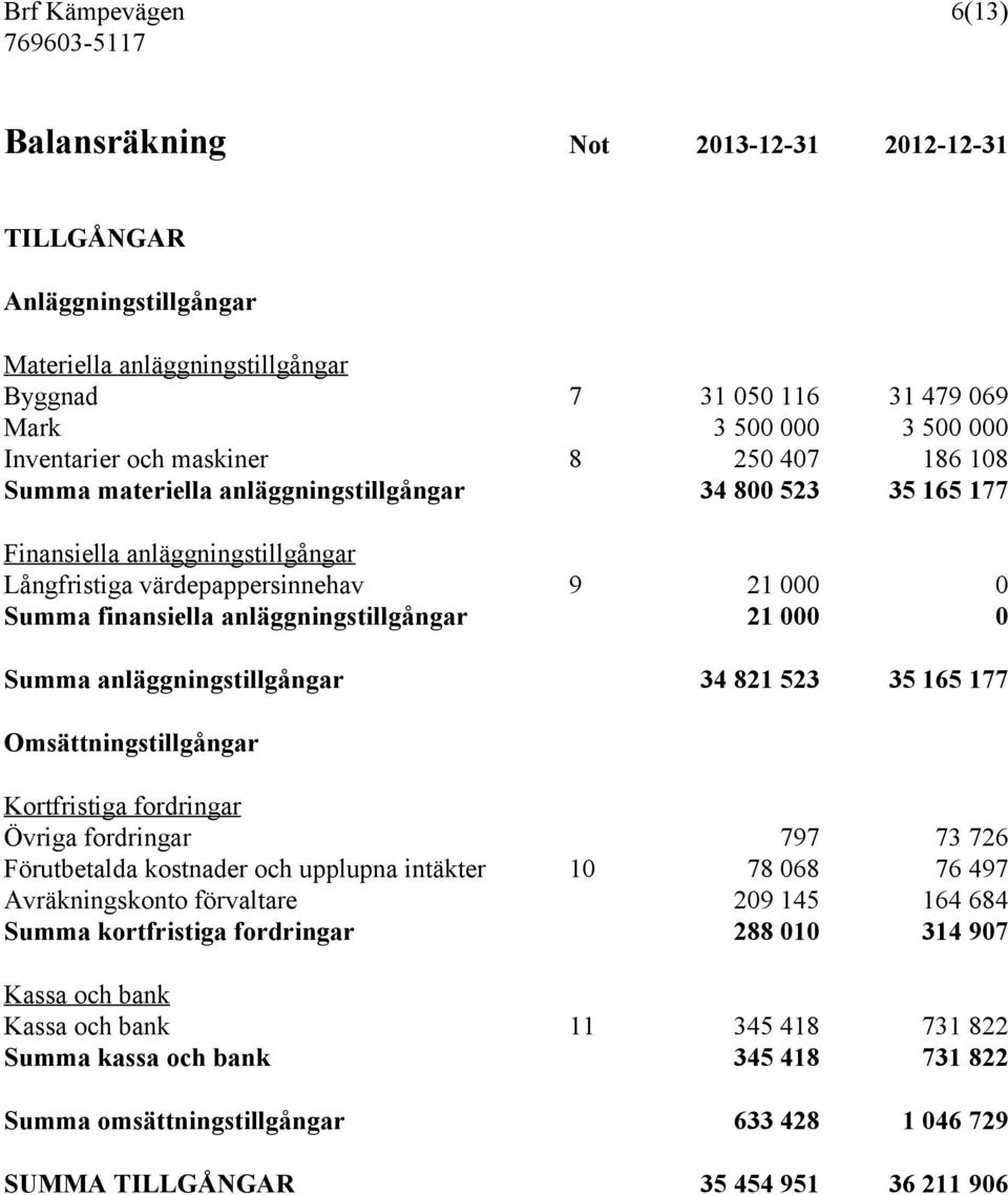 anläggningstillgångar 21 000 0 Summa anläggningstillgångar 34 821 523 35 165 177 Omsättningstillgångar Kortfristiga fordringar Övriga fordringar 797 73 726 Förutbetalda kostnader och upplupna