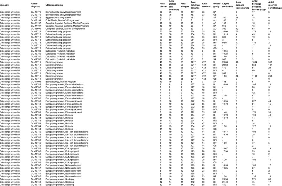 Adaptive Systems, Master Program 10 10 10 23 1 AP 158 3 10 0 Göteborgs universitet GU-11197 Complex Adaptive Systems, Master Program 10 10 10 23 1 SA 912 7 13 1 Göteborgs universitet GU-18699