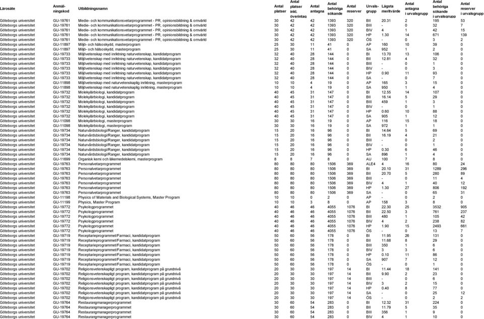 kommunikationsvetarprogrammet - PR, opinionsbildning & omvärld 30 42 42 1393 320 BIV 4 1 42 15 Göteborgs universitet GU-19761 Medie- och kommunikationsvetarprogrammet - PR, opinionsbildning & omvärld