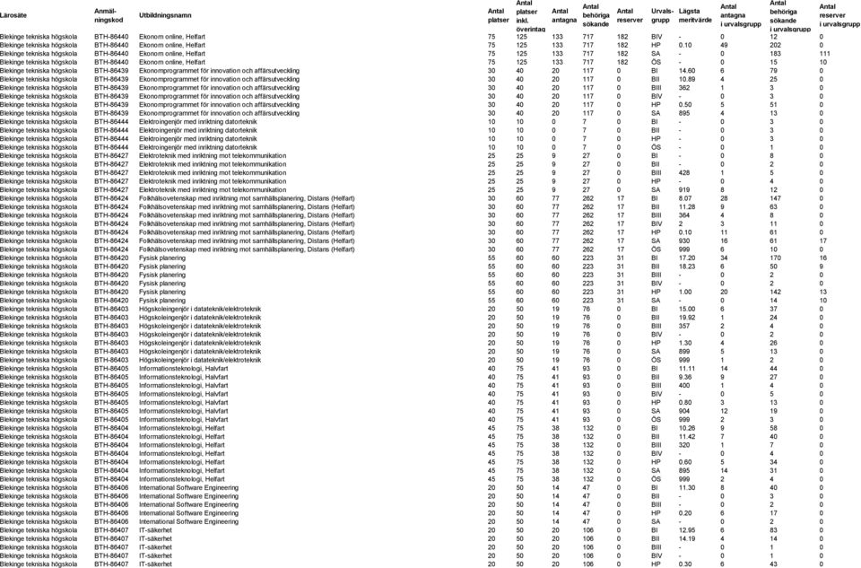 Blekinge tekniska högskola BTH-86439 Ekonomprogrammet för innovation och affärsutveckling 30 40 20 117 0 BI 14.