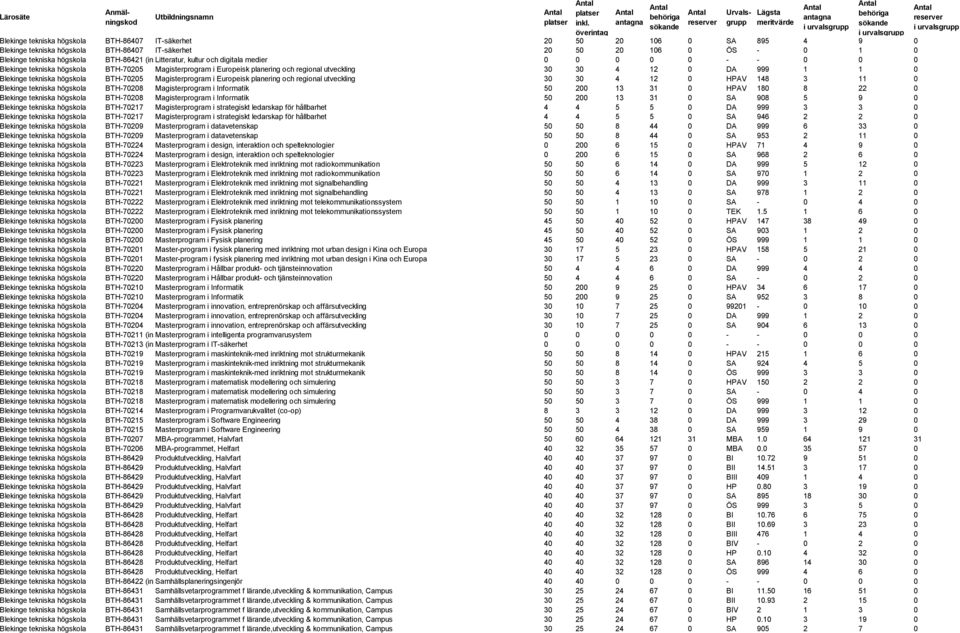 tekniska högskola BTH-70205 Magisterprogram i Europeisk planering och regional utveckling 30 30 4 12 0 HPAV 148 3 11 0 Blekinge tekniska högskola BTH-70208 Magisterprogram i Informatik 50 200 13 31 0