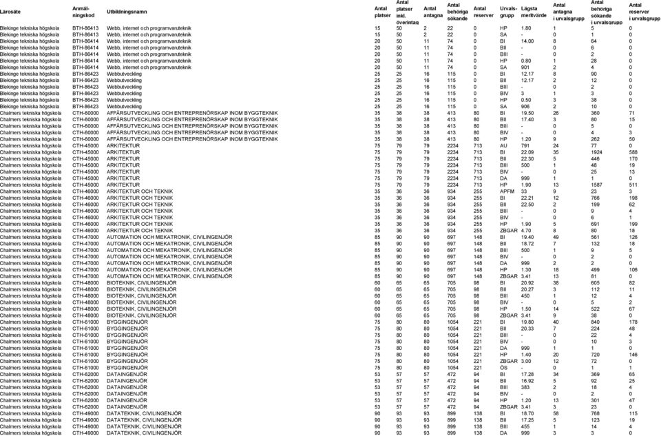 14.00 8 64 0 Blekinge tekniska högskola BTH-86414 Webb, internet och programvaruteknik 20 50 11 74 0 BII - 0 6 0 Blekinge tekniska högskola BTH-86414 Webb, internet och programvaruteknik 20 50 11 74