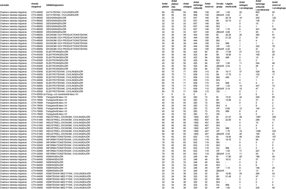 10 2 136 33 Chalmers tekniska högskola CTH-66000 DESIGNINGENJÖR 32 33 33 637 148 BIII - 0 10 1 Chalmers tekniska högskola CTH-66000 DESIGNINGENJÖR 32 33 33 637 148 BIV - 0 1 0 Chalmers tekniska