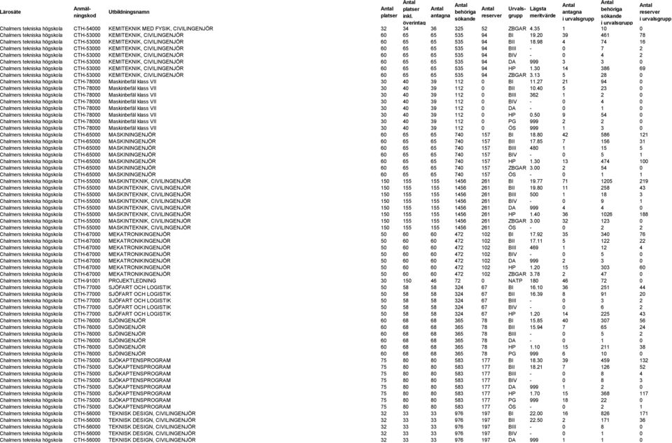 98 4 74 16 Chalmers tekniska högskola CTH-53000 KEMITEKNIK, CIVILINGENJÖR 60 65 65 535 94 BIII - 0 7 2 Chalmers tekniska högskola CTH-53000 KEMITEKNIK, CIVILINGENJÖR 60 65 65 535 94 BIV - 0 4 2