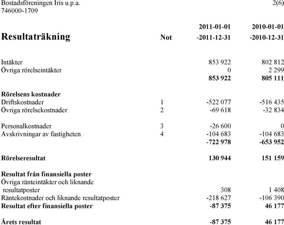 2(6) 746000-1709 2011-01-01 2010-01-01 Resultaträkning Not -2011-12-31-2010-12-31 Intäkter 853 922 802 812 Övriga rörelseintäkter 0 2 299 853 922 805 111