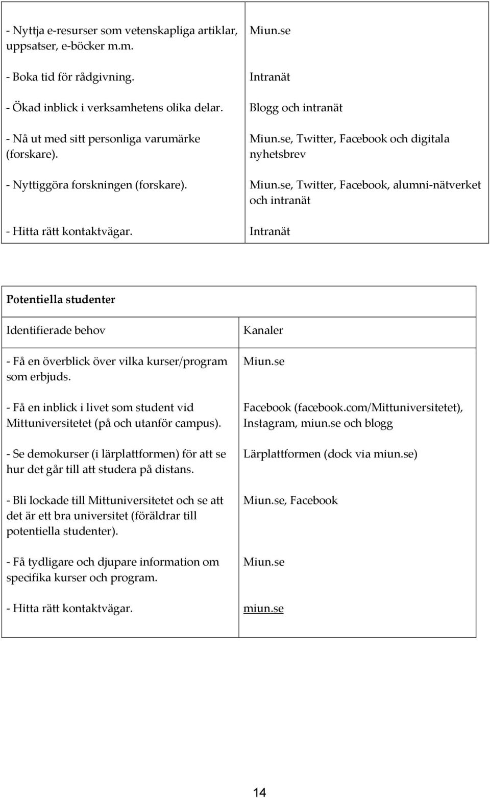 se,Twitter,Facebook,alumninätverket ochintranät Intranät Identifieradebehov Fåenöverblickövervilkakurser/program somerbjuds. Fåeninblickilivetsomstudentvid Mittuniversitetet(påochutanförcampus).