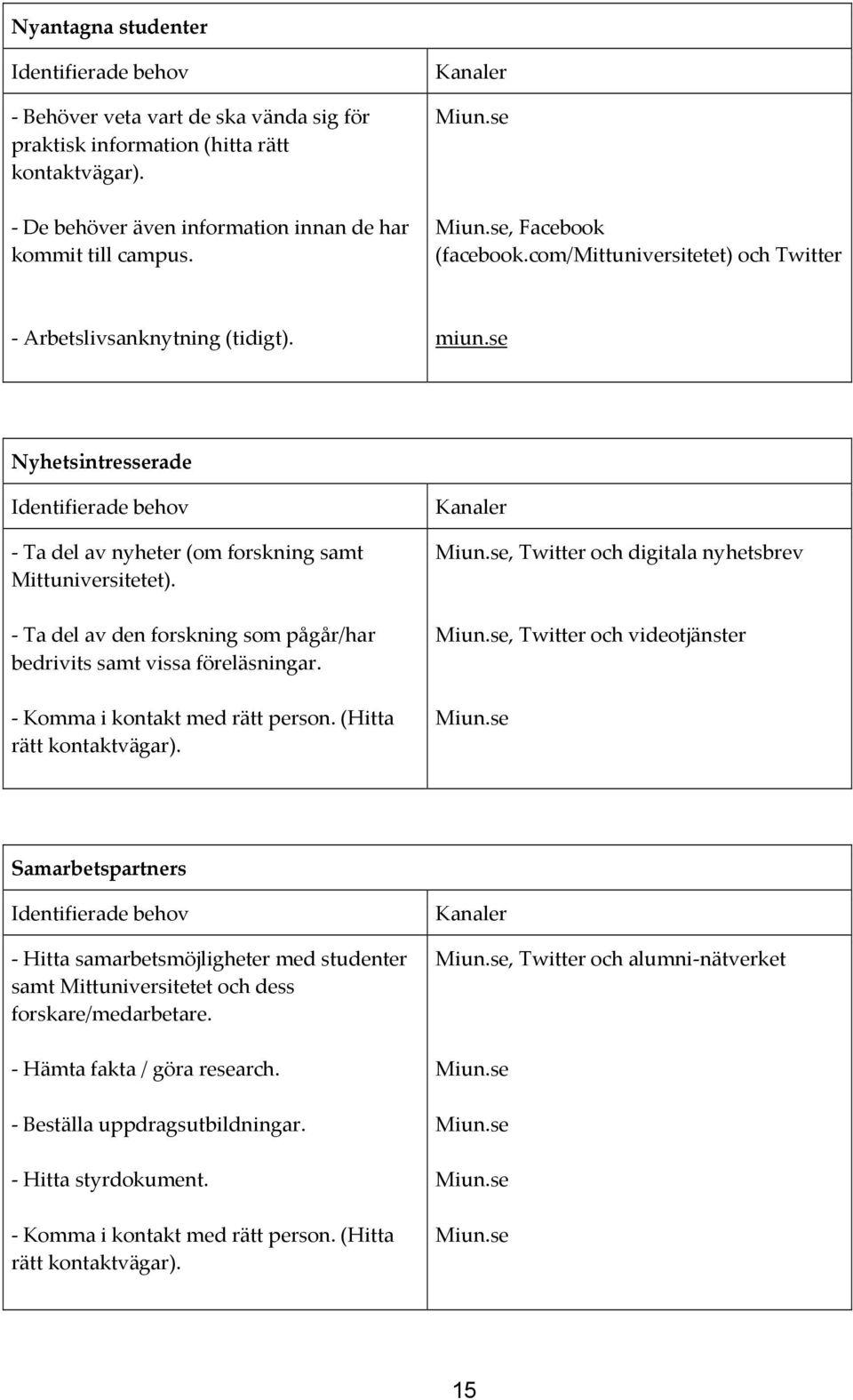 Tadelavdenforskningsompågår/har bedrivitssamtvissaföreläsningar. Kommaikontaktmedrättperson.(Hitta rättkontaktvägar). Kanaler Miun.se,Twitterochdigitalanyhetsbrev Miun.se,Twitterochvideotjänster Miun.