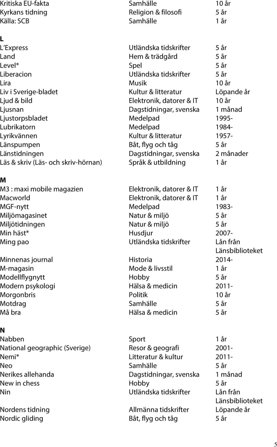 Medelpad 1995- Lubrikatorn Medelpad 1984- Lyrikvännen Kultur & litteratur 1957- Länspumpen Båt, flyg och tåg 5 år Länstidningen Dagstidningar, svenska 2 månader Läs & skriv (Läs- och skriv-hörnan)