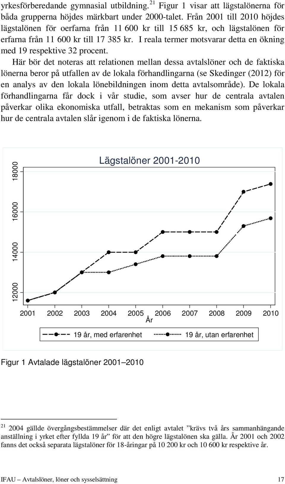I reala termer motsvarar detta en ökning med 19 respektive 32 procent.