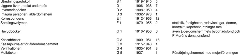 kontrakt, köpebrev, ritningar mm Huvudböcker G 1 1910-1956 6 även ålderdomshemmets byggnadsfond och P Muréns donationsfond Kassaböcker G 2