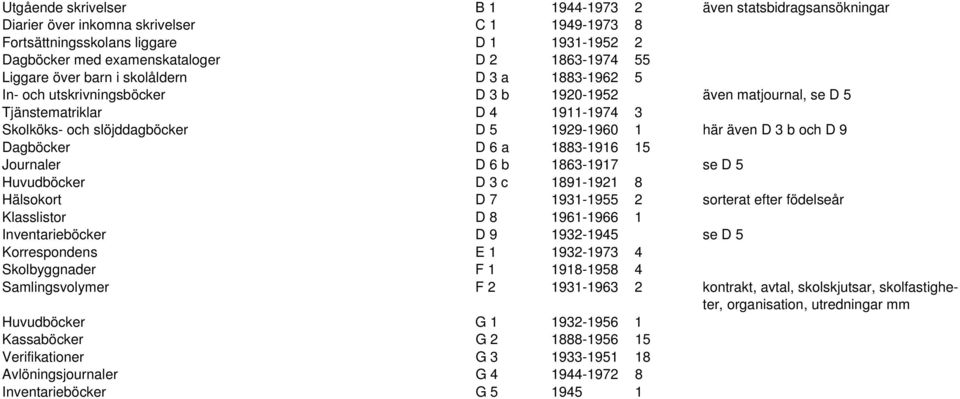 1929-1960 1 här även D 3 b och D 9 Dagböcker D 6 a 1883-1916 15 Journaler D 6 b 1863-1917 se D 5 Huvudböcker D 3 c 1891-1921 8 Hälsokort D 7 1931-1955 2 sorterat efter födelseår Klasslistor D 8