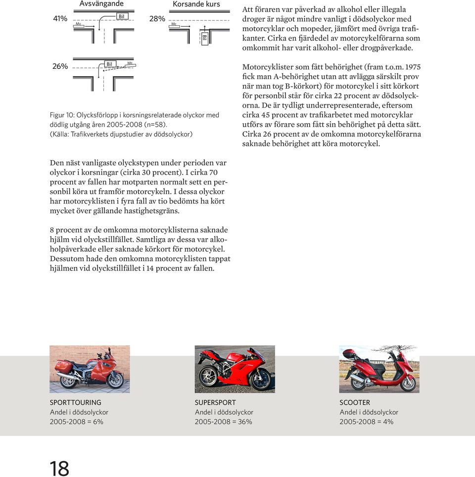 26% Bil Mc Figur 10: Olycksförlopp i korsningsrelaterade olyckor med dödlig utgång åren 2005-2008 (n=58). (Källa: Trafikverkets djupstudier av dödsolyckor) Motorcyklister som fått behörighet (fram t.