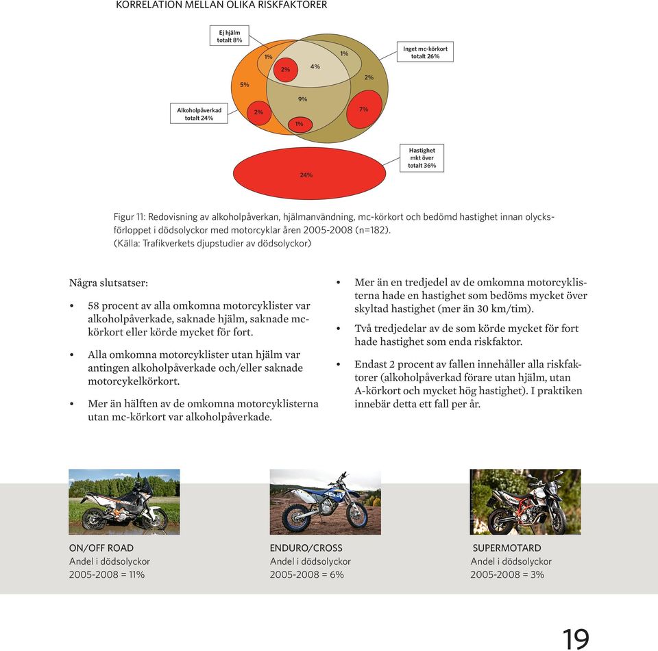 (Källa: Trafikverkets djupstudier av dödsolyckor) Några slutsatser: 58 procent av alla omkomna motorcyklister var alkoholpåverkade, saknade hjälm, saknade mckörkort eller körde mycket för fort.