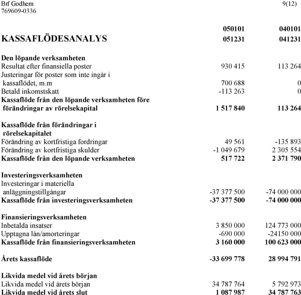 kortfristiga fordringar 49 561-135 893 Förändring av kortfristiga skulder -1 049 679 2 305 554 Kassaflöde från den löpande verksamheten 517 722 2 371 790 Investeringsverksamheten Investeringar i