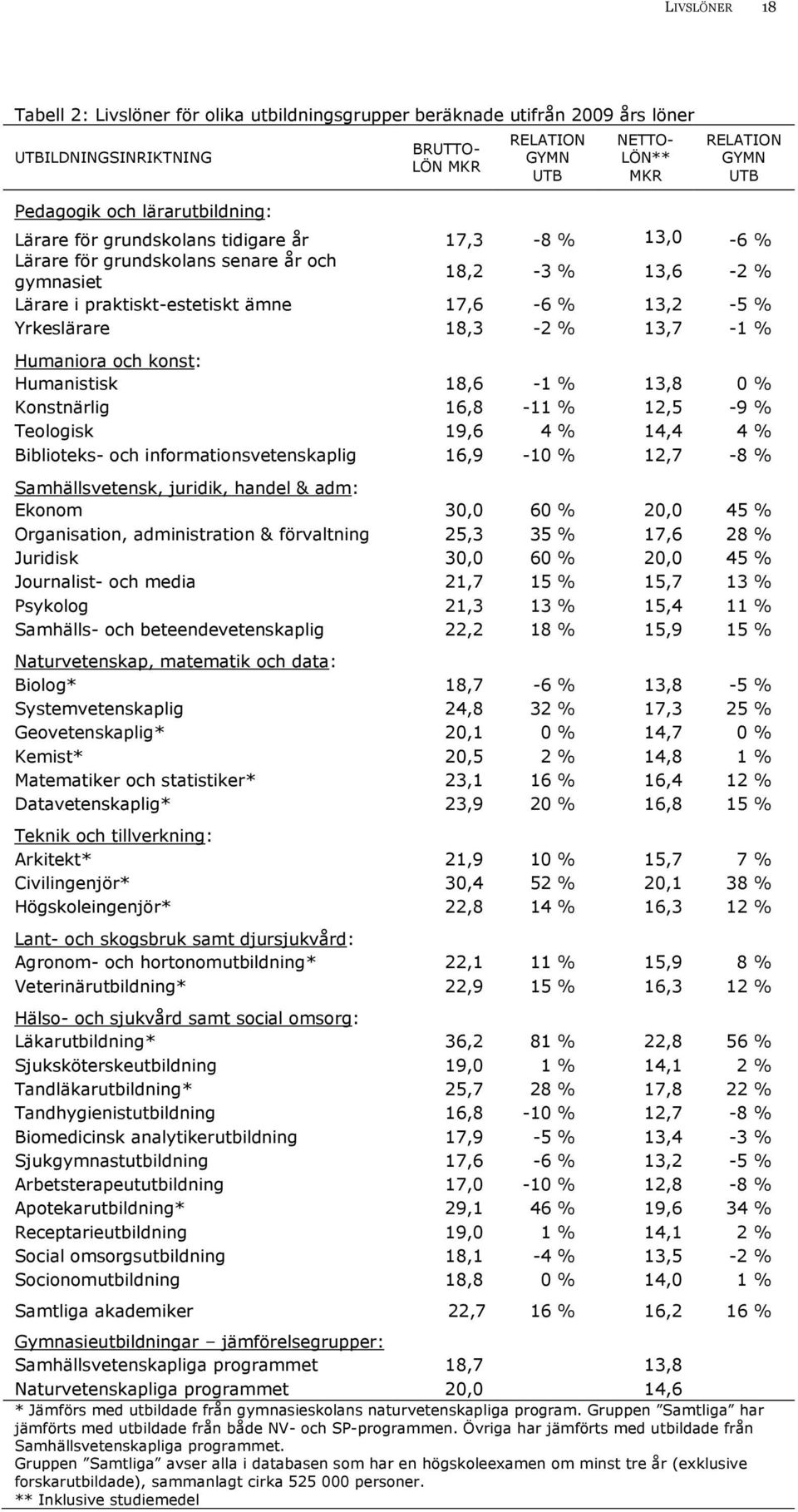 Yrkeslärare 18,3-2 % 13,7-1 % Humaniora och konst: Humanistisk 18,6-1 % 13,8 0 % Konstnärlig 16,8-11 % 12,5-9 % Teologisk 19,6 4 % 14,4 4 % Biblioteks- och informationsvetenskaplig 16,9-10 % 12,7-8 %