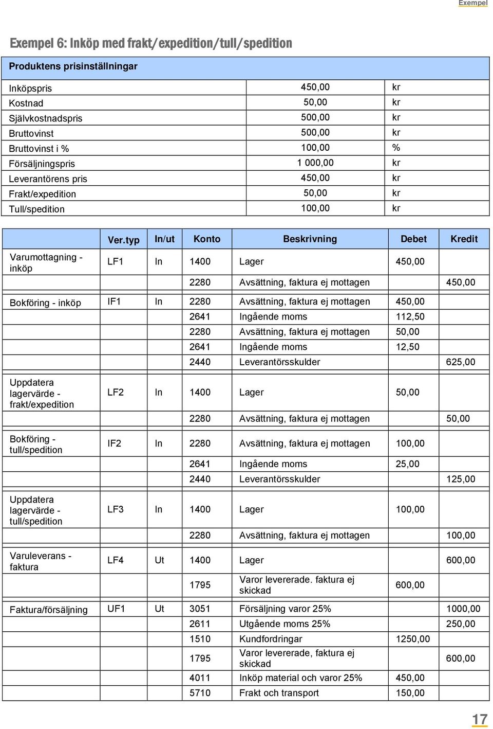 typ In/ut Konto Beskrivning Debet Kredit Varumottagning - inköp LF1 In 1400 Lager 450,00 2280 Avsättning, faktura ej mottagen 450,00 Bokföring - inköp IF1 In 2280 Avsättning, faktura ej mottagen