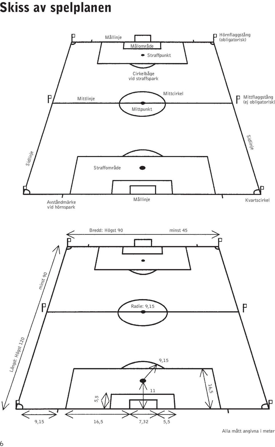 Sidlinje Straffområde Avståndmärke vid hörnspark Mållinje Kvartscirkel Bredd: Högst 90 minst