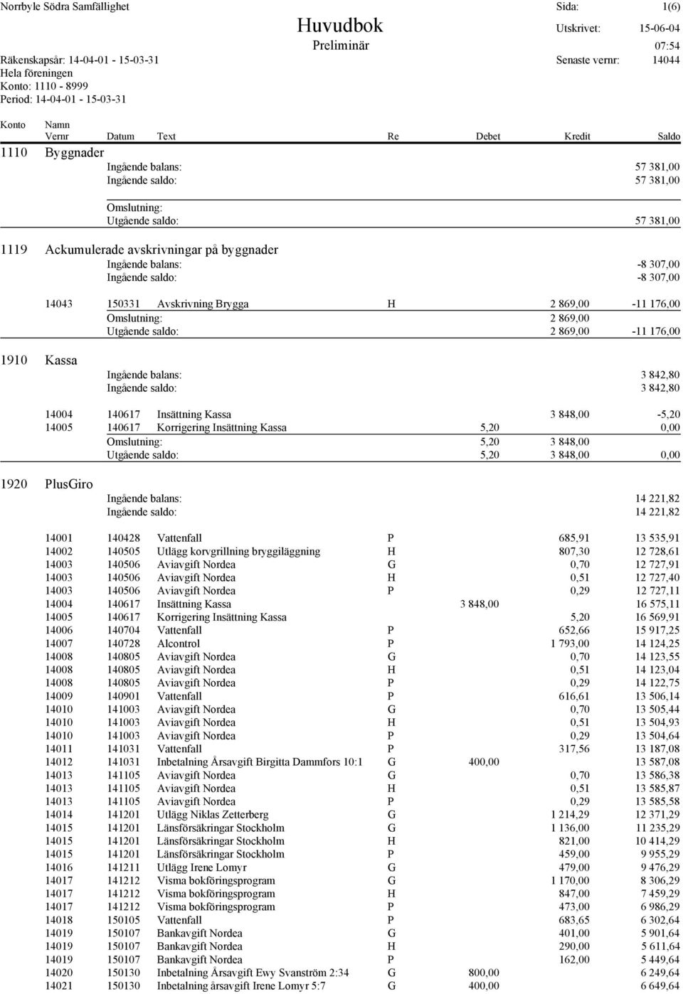 saldo: 3 842,80 14004 140617 Insättning Kassa 3 848,00-5,20 14005 140617 Korrigering Insättning Kassa 5,20 0,00 Omslutning: 5,20 3 848,00 Utgående saldo: 5,20 3 848,00 0,00 1920 PlusGiro Ingående