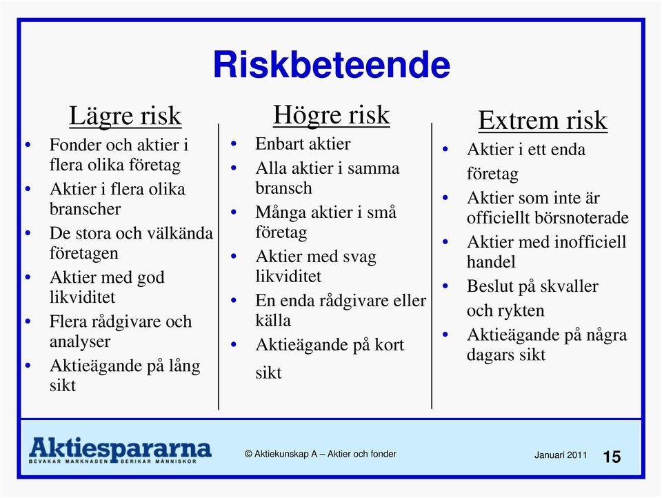 aktier i små företag Aktier med svag likviditet En enda rådgivare eller källa Aktieägande på kort sikt Extrem risk Aktier i ett enda