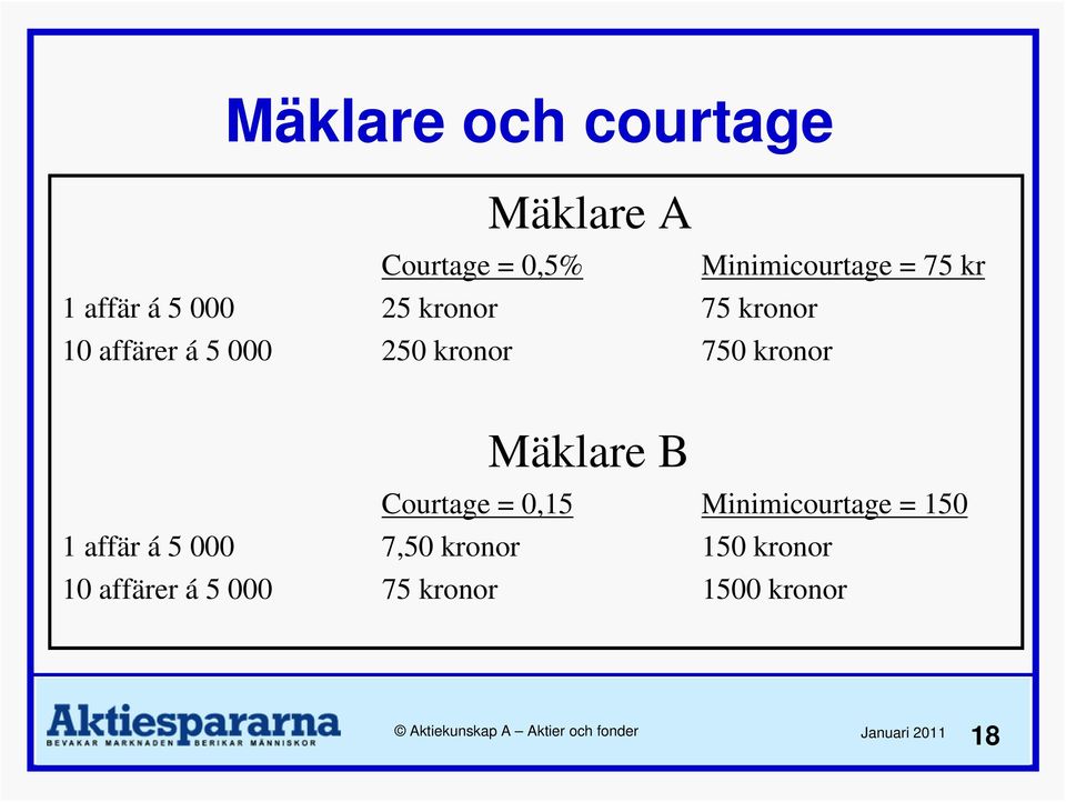 750 kronor Mäklare B Courtage = 0,15 Minimicourtage = 150 1 affär á