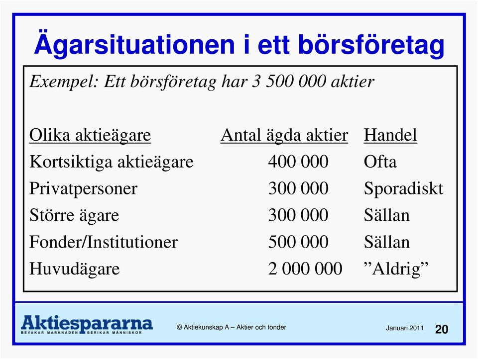 aktieägare 400 000 Ofta Privatpersoner 300 000 Sporadiskt Större ägare