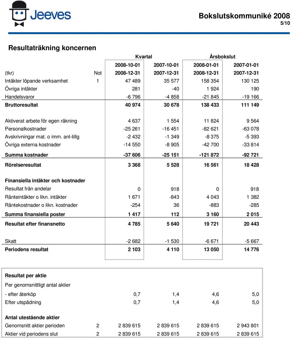anl-tillg - 43-349 -8 375-5 393 Övriga externa kostnader -4 550-8 905-4 700-33 84 Summa kostnader -37 606-5 5-87 -9 7 Rörelseresultat 3 368 5 58 6 56 8 48 Finansiella intäkter och kostnader Resultat