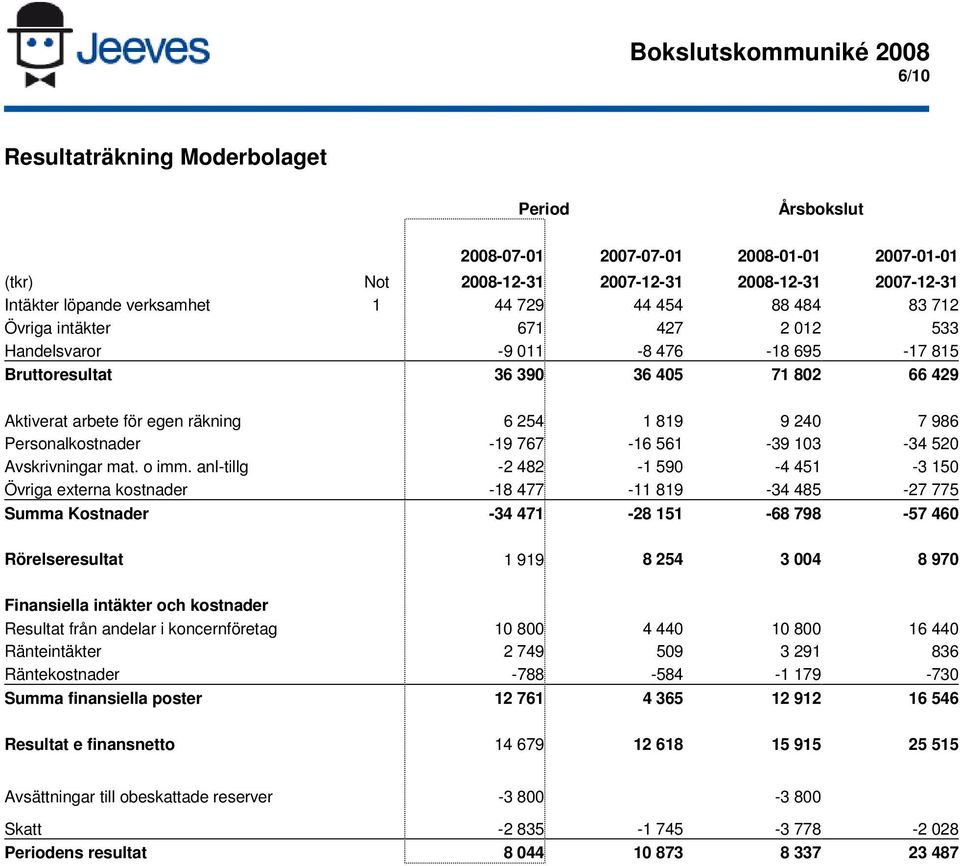 anl-tillg - 48-590 -4 45-3 50 Övriga externa kostnader -8 477-89 -34 485-7 775 Summa Kostnader -34 47-8 5-68 798-57 460 Rörelseresultat 99 8 54 3 004 8 970 Finansiella intäkter och kostnader Resultat