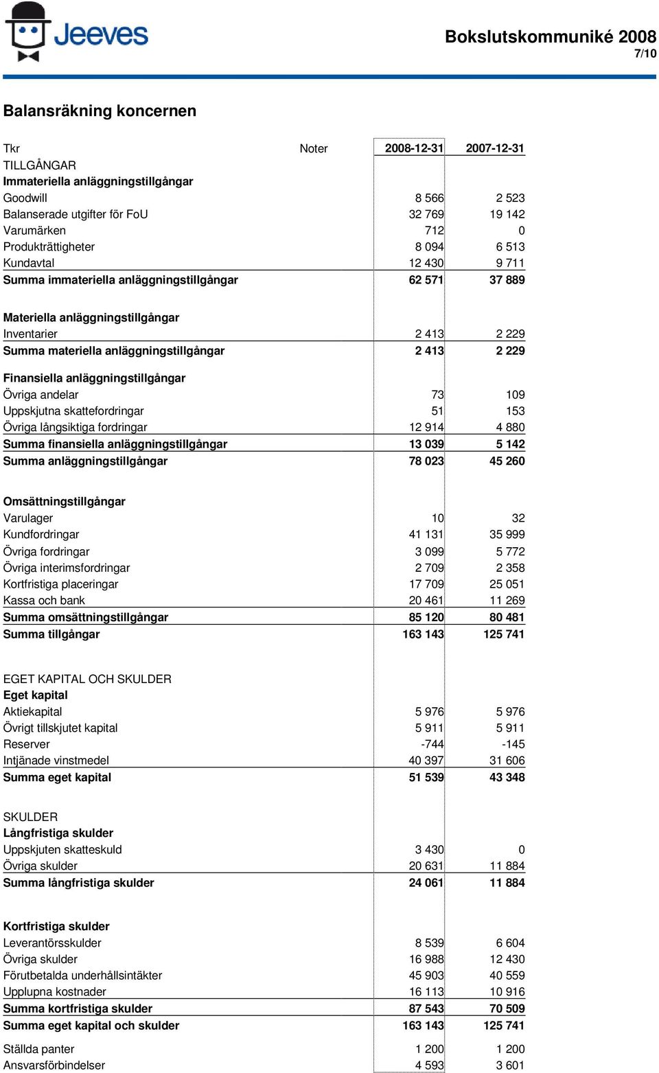 Övriga andelar 73 09 Uppskjutna skattefordringar 5 53 Övriga långsiktiga fordringar 94 4 880 Summa finansiella anläggningstillgångar 3 039 5 4 Summa anläggningstillgångar 78 03 45 60