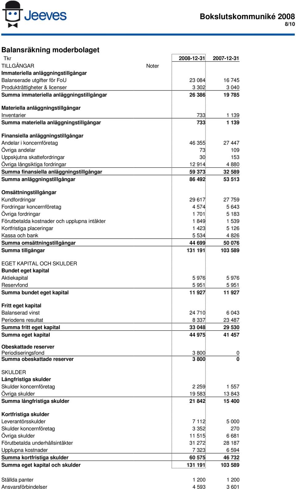 koncernföretag 46 355 7 447 Övriga andelar 73 09 Uppskjutna skattefordringar 30 53 Övriga långsiktiga fordringar 94 4 880 Summa finansiella anläggningstillgångar 59 373 3 589 Summa