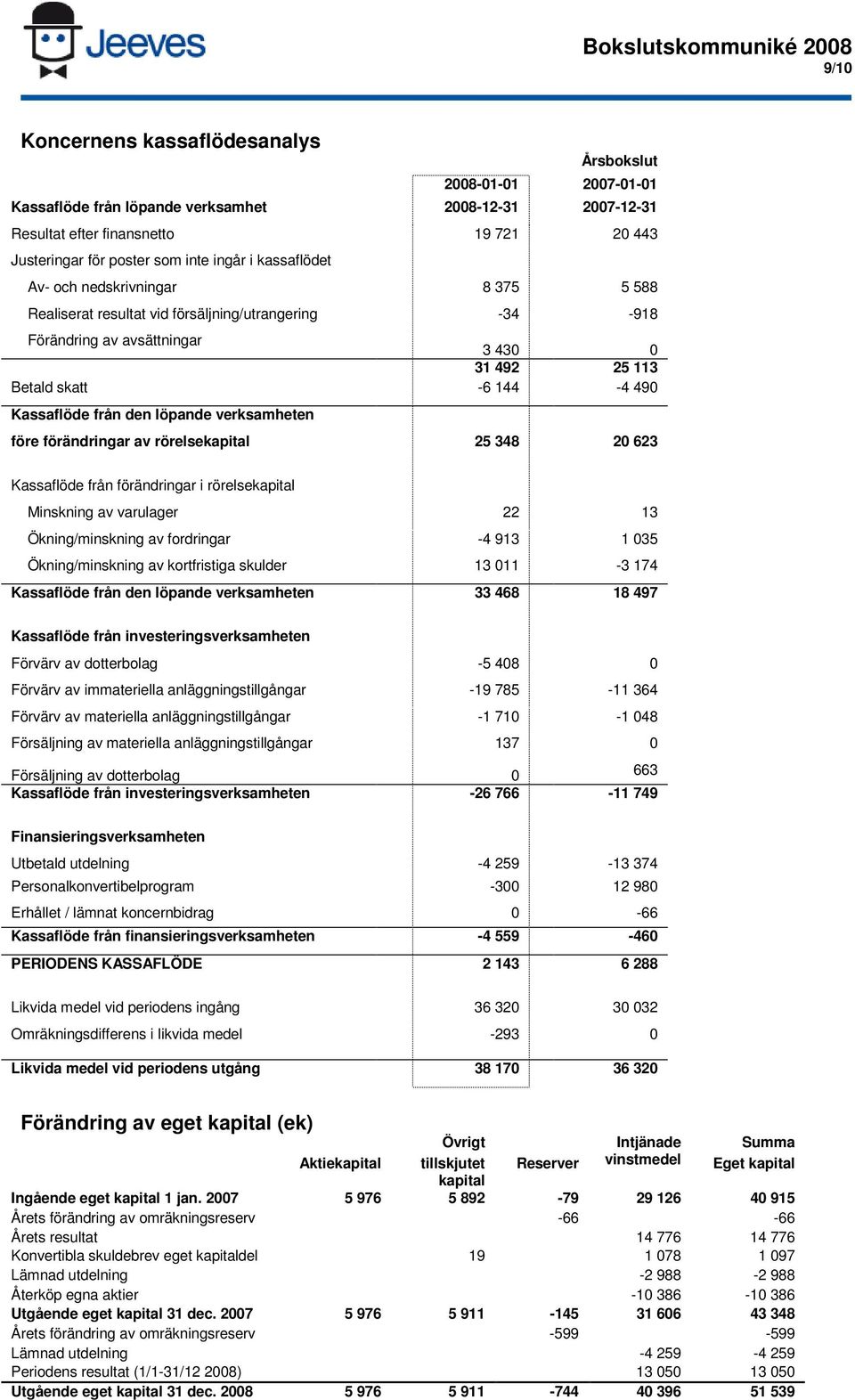 före förändringar av rörelsekapital 5 348 0 63 Kassaflöde från förändringar i rörelsekapital Minskning av varulager 3 Ökning/minskning av fordringar -4 93 035 Ökning/minskning av kortfristiga skulder
