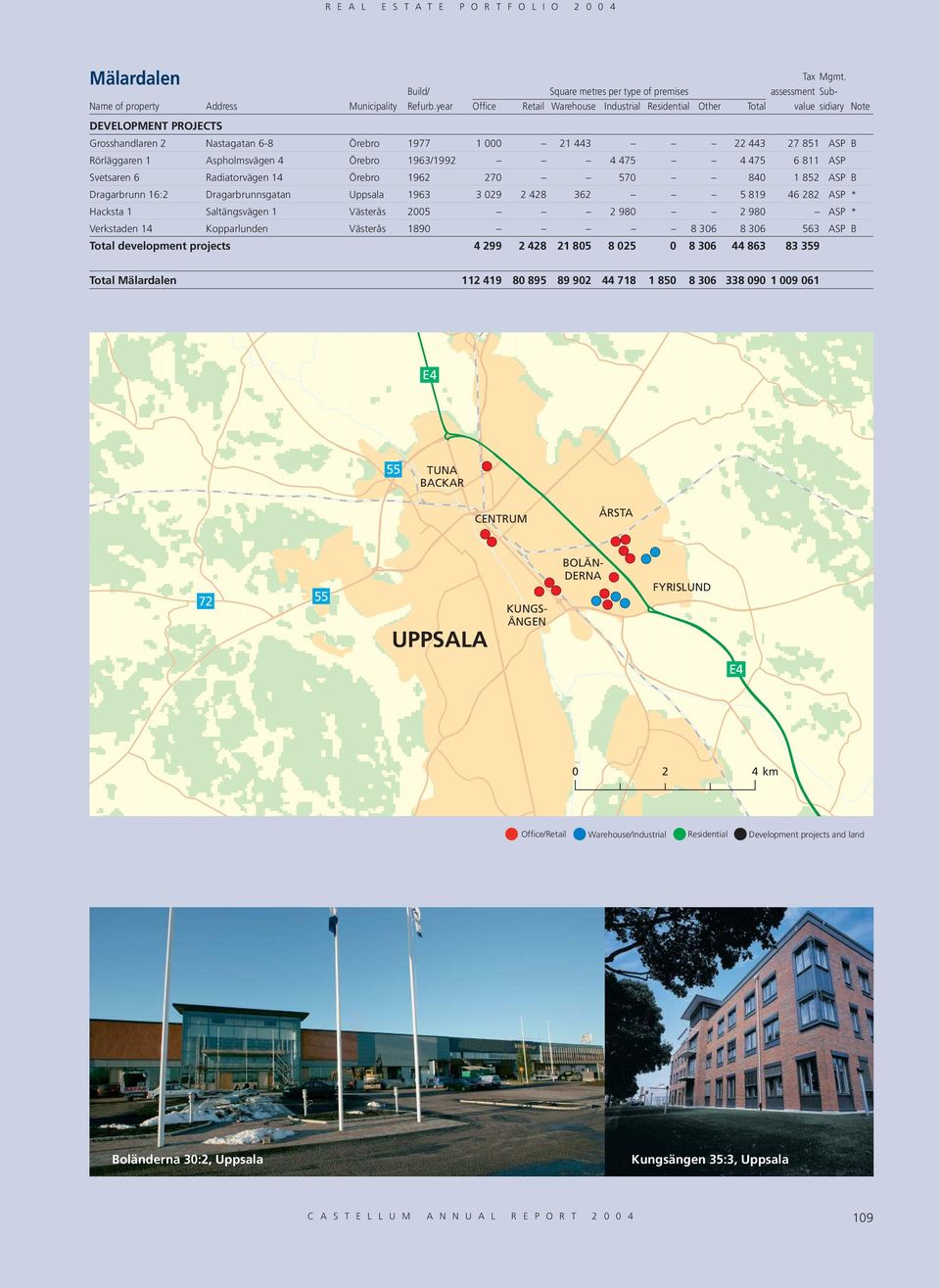 Aspholmsvägen 4 Örebro 1963/1992 4 475 4 475 6 811 ASP Svetsaren 6 Radiatorvägen 14 Örebro 1962 270 570 840 1 852 ASP B Dragarbrunn 16:2 Dragarbrunnsgatan Uppsala 1963 3 029 2 428 362 5 819 46 282