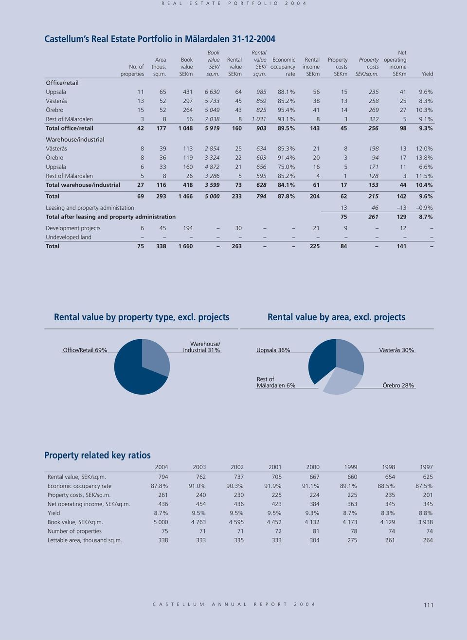 4% 41 14 269 27 10.3% Rest of Mälardalen 3 8 56 7 038 8 1 031 93.1% 8 3 322 5 9.1% Total office/retail 42 177 1 048 5 919 160 903 89.5% 143 45 256 98 9.