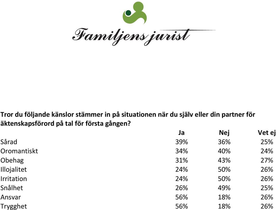 Ja Nej Vet ej Sårad 39% 36% 25% Oromantiskt 34% 40% 24% Obehag 31% 43% 27%