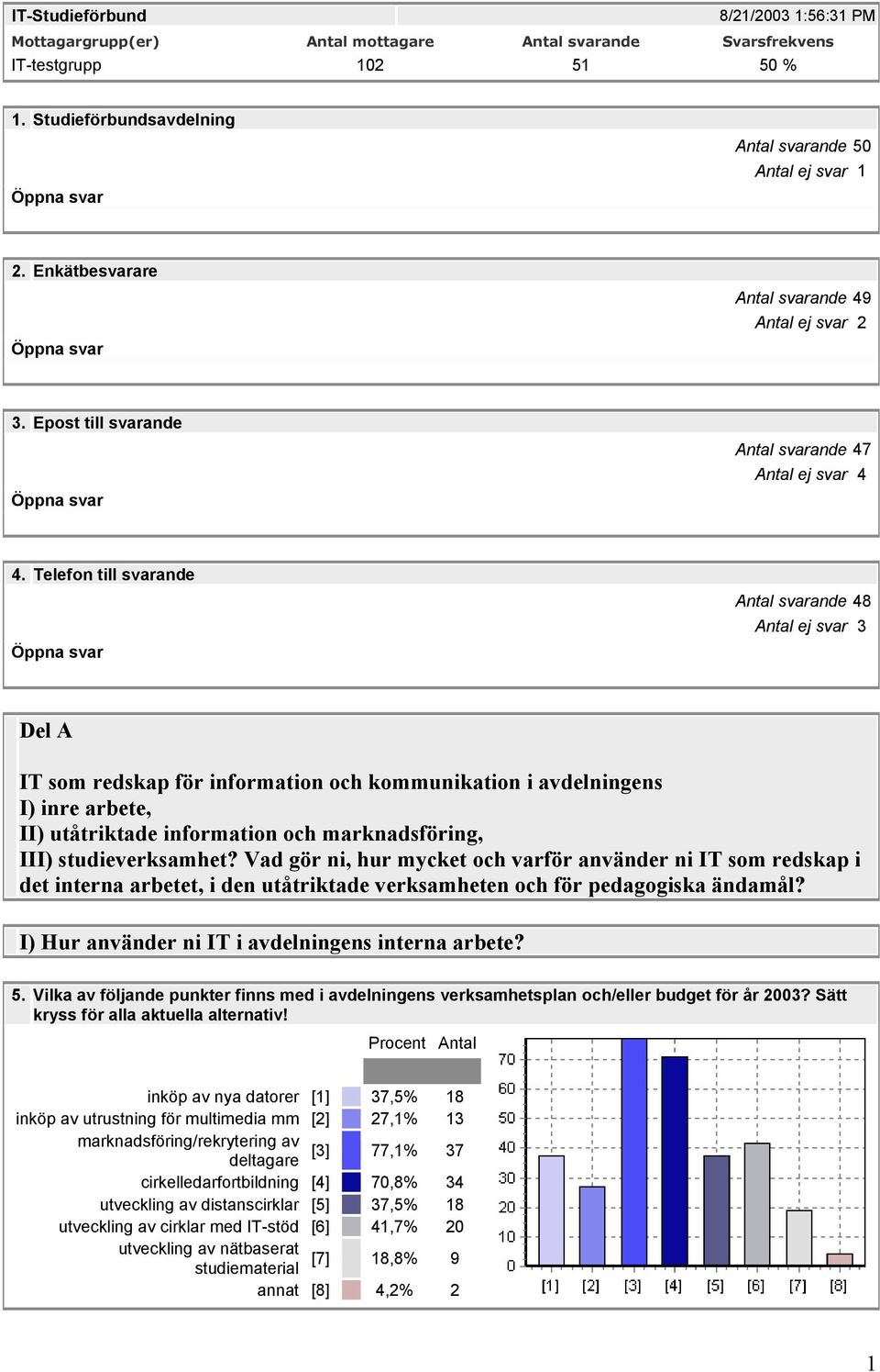 Telefon till svarande Antal svarande 48 Antal ej svar 3 Del A IT som redskap för information och kommunikation i avdelningens I) inre arbete, II) utåtriktade information och marknadsföring, III)