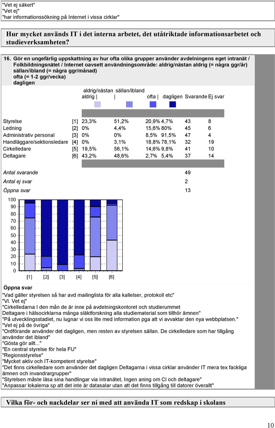 sällan/ibland (= några ggr/månad) ofta (= 1-2 ggr/vecka) dagligen aldrig/nästan aldrig sällan/ibland ofta dagligen Svarande Ej svar Styrelse [1] 23,3% 51,2% 20,9% 4,7% 43 8 Ledning [2] 0% 4,4% 15,6%