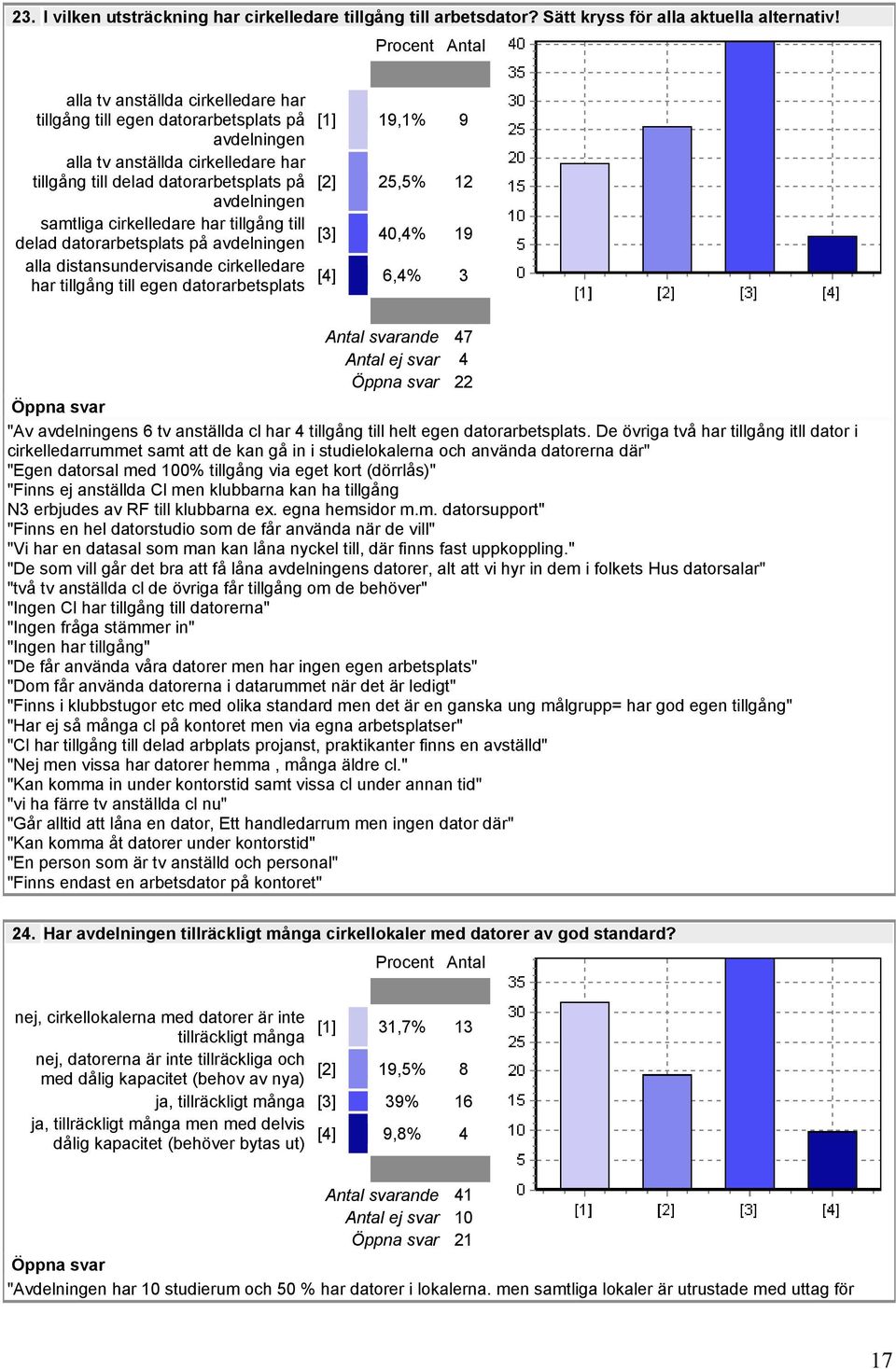 tillgång till delad datorarbetsplats på avdelningen alla distansundervisande cirkelledare har tillgång till egen datorarbetsplats [1] 19,1% 9 [2] 25,5% 12 [3] 40,4% 19 [4] 6,4% 3 Antal svarande 47
