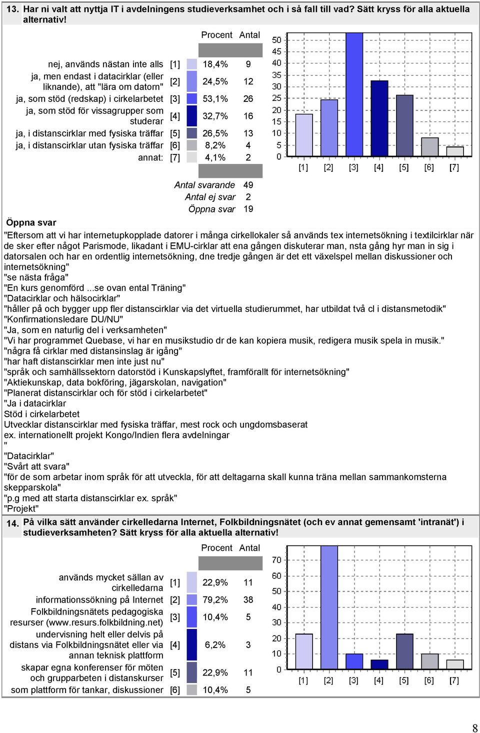 vissagrupper som [4] studerar 32,7% 16 ja, i distanscirklar med fysiska träffar [5] 26,5% 13 ja, i distanscirklar utan fysiska träffar [6] 8,2% 4 annat: [7] 4,1% 2 19 Eftersom att vi har