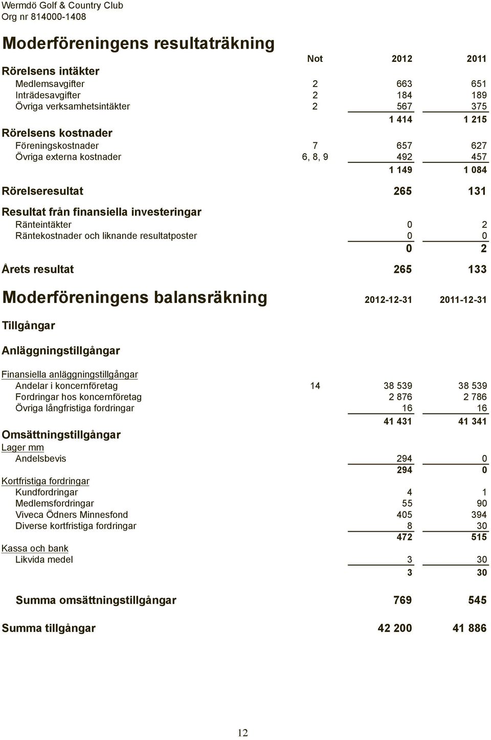 Räntekostnader och liknande resultatposter 0 0 0 2 Årets resultat 265 133 Moderföreningens balansräkning 2012-12-31 2011-12-31 Tillgångar Anläggningstillgångar Finansiella anläggningstillgångar