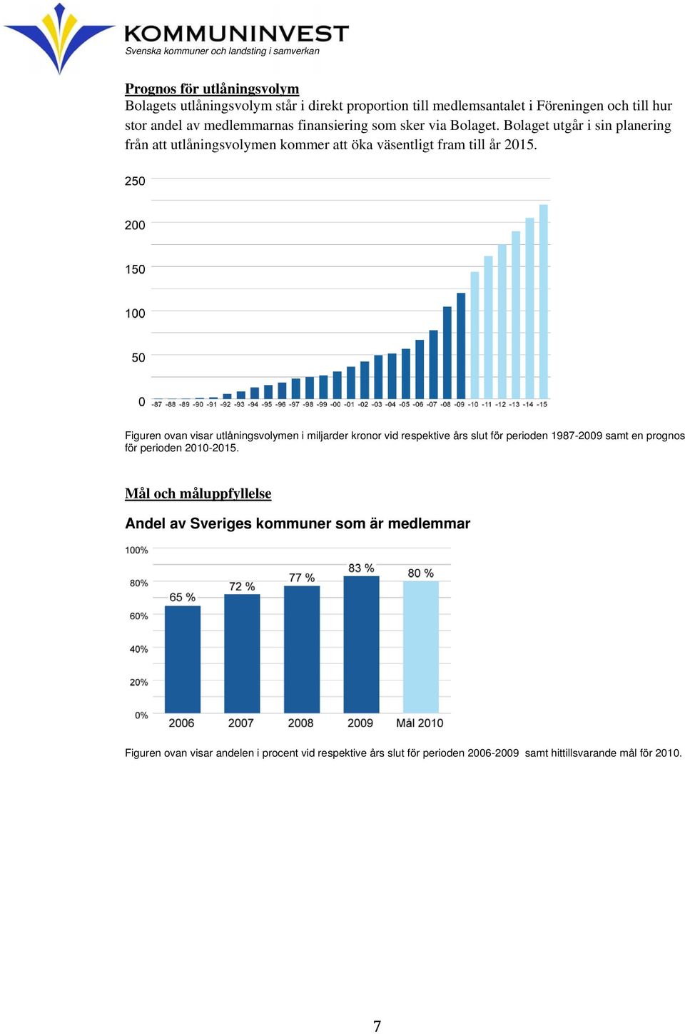 Figuren ovan visar utlåningsvolymen i miljarder kronor vid respektive års slut för perioden 1987-2009 samt en prognos för perioden 2010-2015.