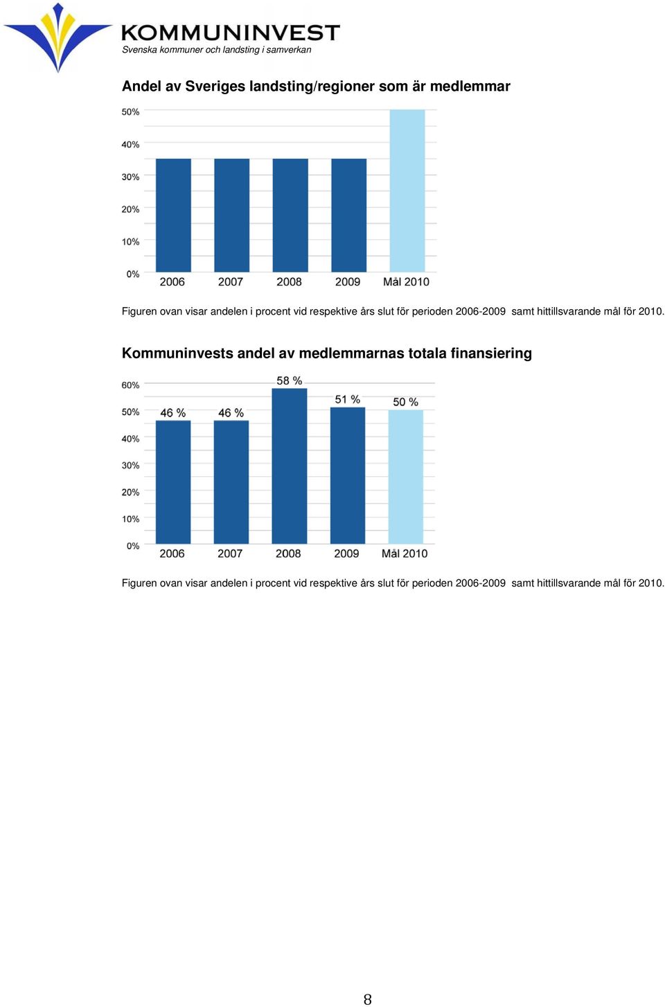2010. Kommuninvests andel av medlemmarnas totala finansiering Figuren ovan visar