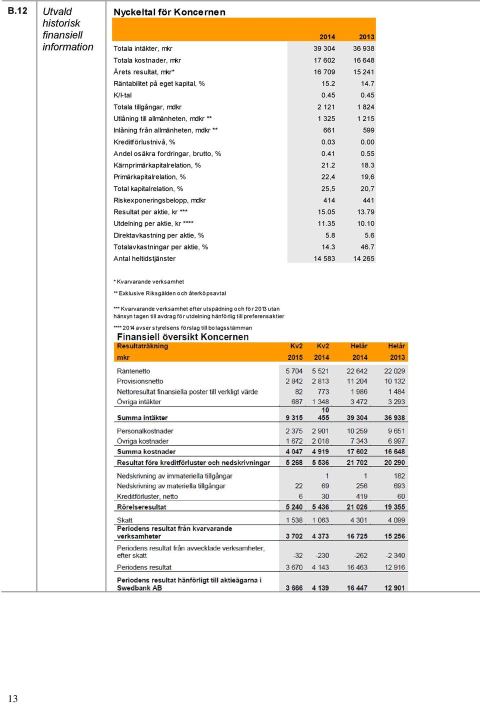 03 0.00 Andel osäkra fordringar, brutto, % 0.41 0.55 Kärnprimärkapitalrelation, % 21.2 18.