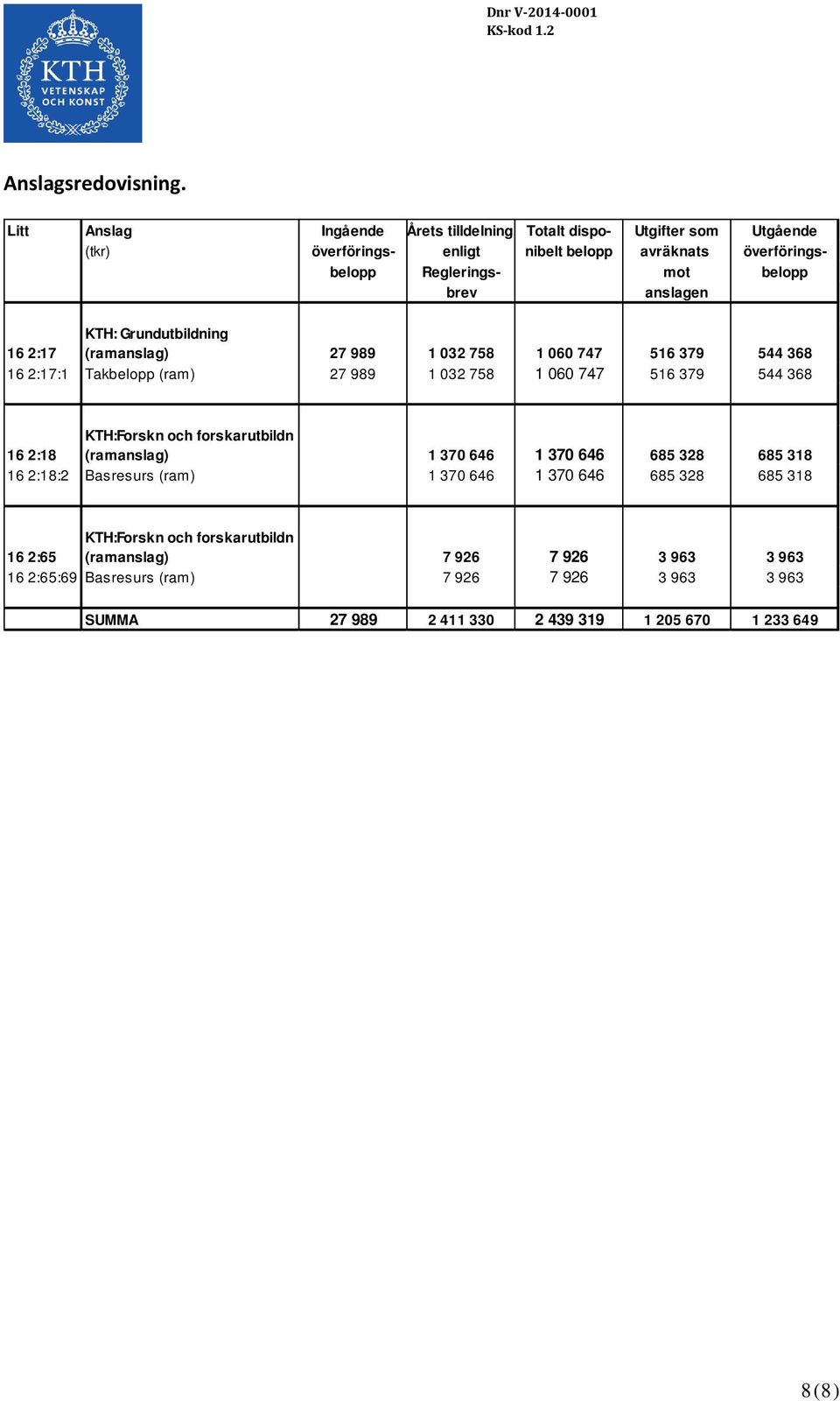 anslagen KTH: Grundutbildning 16 2:17 (ramanslag) 27 989 1 032 758 1 060 747 516 379 544 368 16 2:17:1 Takbelopp (ram) 27 989 1 032 758 1 060 747 516 379 544 368