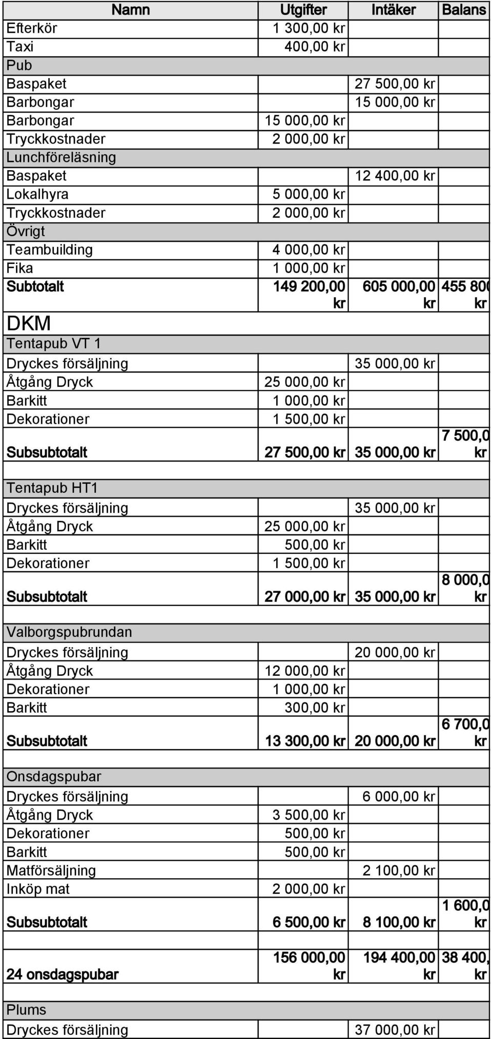 000,00 1 000,00 1 500,00 35 000,00 27 500,00 35 000,00 455 800,00 7 500,00 Tentapub HT1 Dryckes försäljning Åtgång Dryck Barkitt Dekorationer Subsubtotalt Valborgspubrundan Dryckes försäljning Åtgång