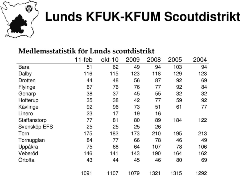 51 61 77 Linero 23 17 19 16 Staffanstorp 77 81 80 89 184 122 Svensköp EFS 25 25 25 26 Torn 175 182 173 210 195 213 Tornugglan