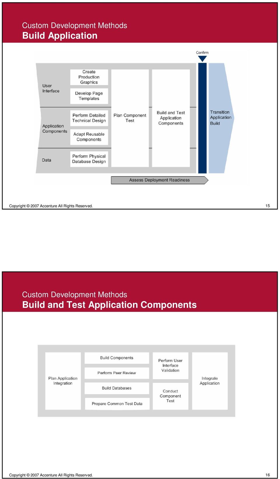 and Test Application
