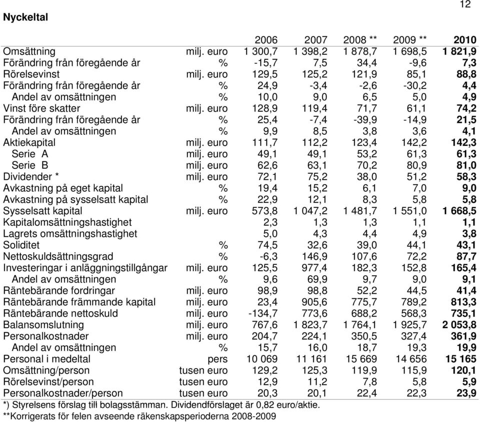 euro 128,9 119,4 71,7 61,1 74,2 Förändring från föregående år % 25,4-7,4-39,9-14,9 21,5 Andel av omsättningen % 9,9 8,5 3,8 3,6 4,1 Aktiekapital milj. euro 111,7 112,2 123,4 142,2 142,3 Serie A milj.