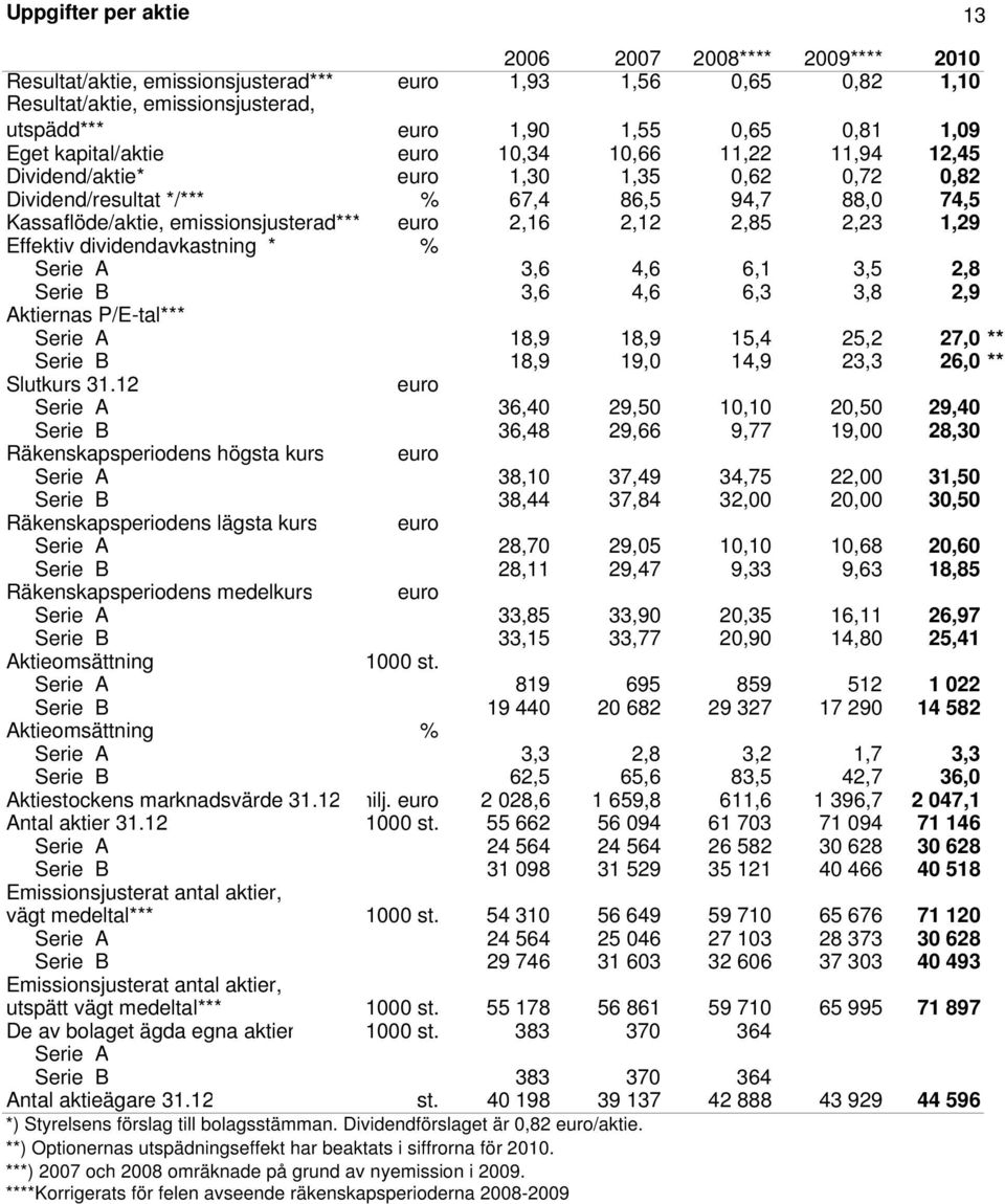 2,12 2,85 2,23 1,29 Effektiv dividendavkastning * % Serie A 3,6 4,6 6,1 3,5 2,8 Serie B 3,6 4,6 6,3 3,8 2,9 Aktiernas P/E-tal*** Serie A 18,9 18,9 15,4 25,2 27,0 ** Serie B 18,9 19,0 14,9 23,3 26,0