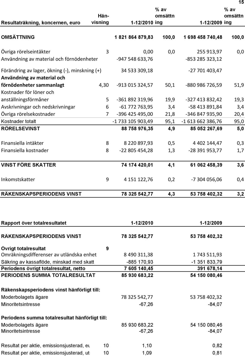 sammanlagt 4,30 913 015 324,57 50,1 880 986 726,59 51,9 Kostnader för löner och anställningsförmåner 5 361 892 319,96 19,9 327 413 832,42 19,3 Avskrivningar och nedskrivningar 6 61 772 763,95 3,4 58