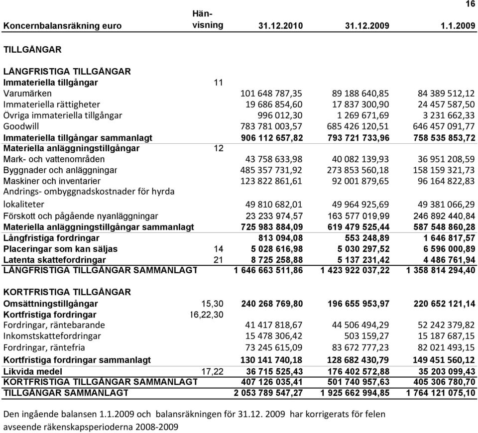 12.2010 31.12.2009 1.1.2009 TILLGÅNGAR LÅNGFRISTIGA TILLGÅNGAR Immateriella tillgångar 11 Varumärken 101 648 787,35 89 188 640,85 84 389 512,12 Immateriella rättigheter 19 686 854,60 17 837 300,90 24